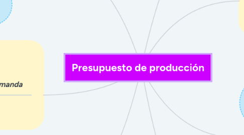 Mind Map: Presupuesto de producción