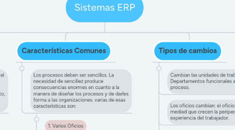 Mind Map: Sistemas ERP