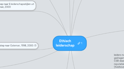 Mind Map: Ethisch leiderschap