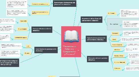 Mind Map: "Planeamiento Didáctico: Componentes y Procesos"
