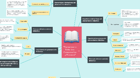 Mind Map: "Planeamiento  Didáctico:  Componentes  y Procesos"