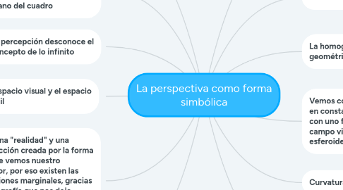 Mind Map: La perspectiva como forma simbólica