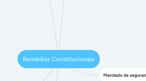 Mind Map: Remédios Constitucionais