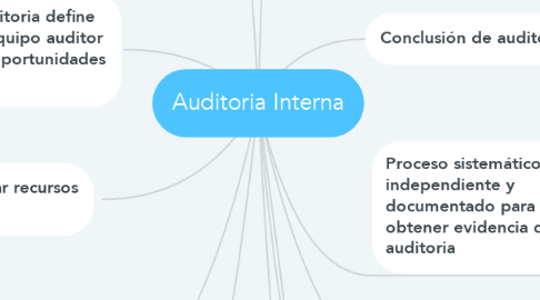 Mind Map: Auditoria Interna