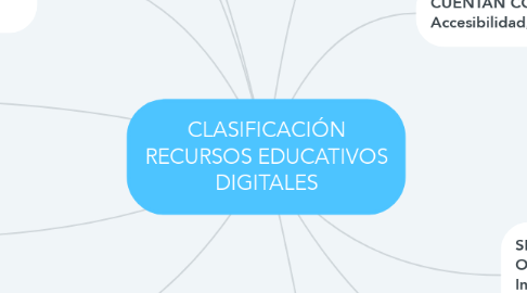 Mind Map: CLASIFICACIÓN RECURSOS EDUCATIVOS DIGITALES