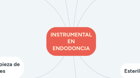 Mind Map: INSTRUMENTAL EN ENDODONCIA