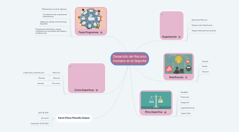 Mind Map: Desarrollo del Recurso Humano en el Deporte