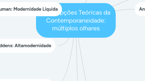 Mind Map: Concepções Teóricas da Contemporaneidade: múltiplos olhares