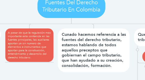 Mind Map: Fuentes Del Derecho Tributario En Colombia