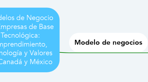 Mind Map: Modelos de Negocio en Empresas de Base Tecnológica: Emprendimiento, Tecnología y Valores en Canadá y México