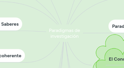 Mind Map: Paradigmas de investigación