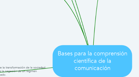 Mind Map: Bases para la comprensión científica de la comunicación