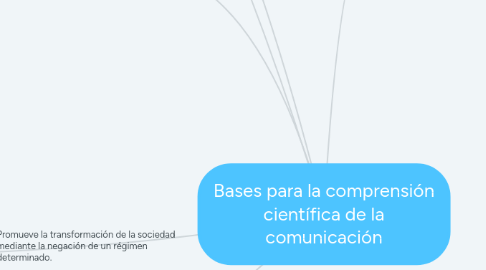 Mind Map: Bases para la comprensión científica de la comunicación