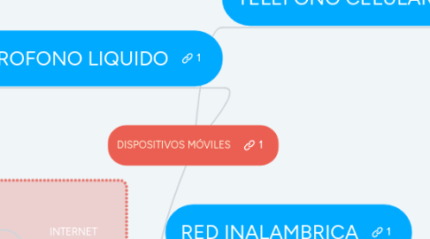 Mind Map: DISPOSITIVOS MÓVILES