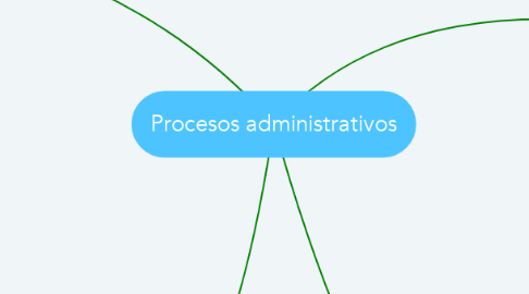 Mind Map: Procesos administrativos