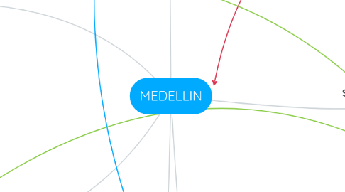 Mind Map: MEDELLIN