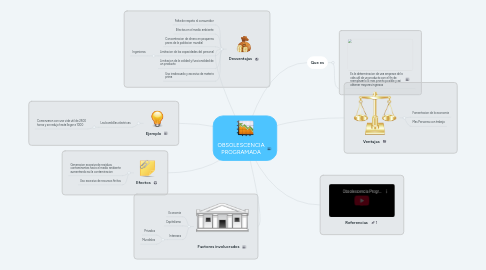 Mind Map: OBSOLESCENCIA PROGRAMADA