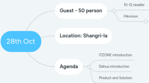 Mind Map: Retail