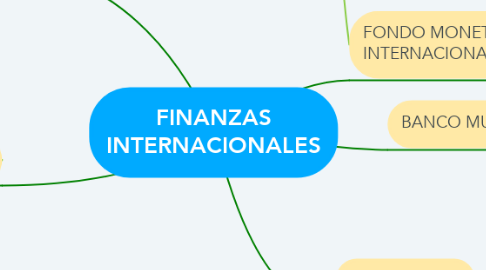 Mind Map: FINANZAS INTERNACIONALES