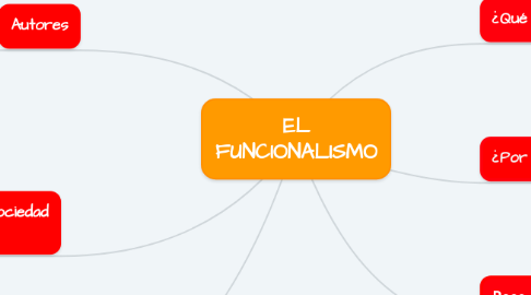 Mind Map: EL FUNCIONALISMO