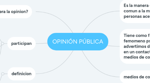 Mind Map: OPINIÓN PÚBLICA