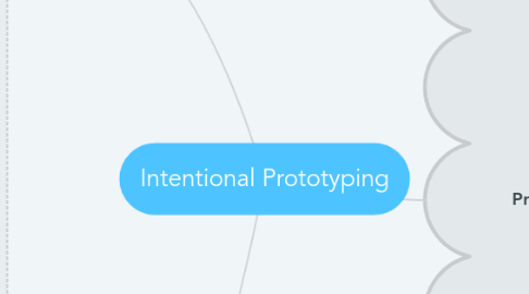 Mind Map: Intentional Prototyping