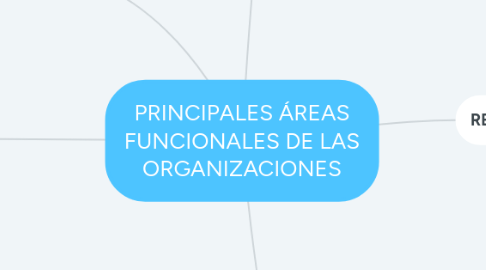 Mind Map: PRINCIPALES ÁREAS FUNCIONALES DE LAS ORGANIZACIONES