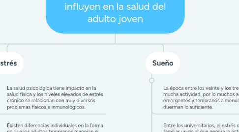 Mind Map: Factores conductuales que influyen en la salud del adulto joven