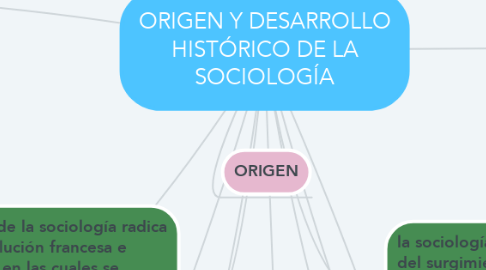 Mind Map: ORIGEN Y DESARROLLO HISTÓRICO DE LA SOCIOLOGÍA