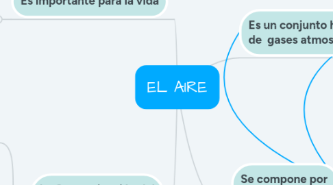 Mind Map: EL AIRE