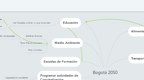 Mind Map: Bogotá 2050