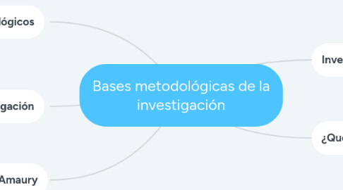 Mind Map: Bases metodológicas de la investigación