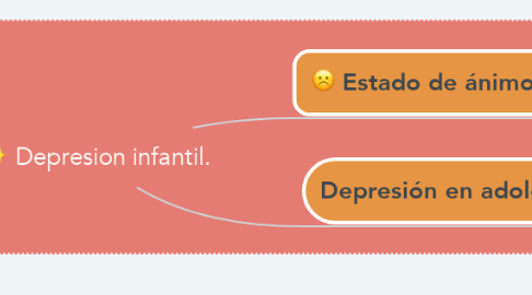 Mind Map: Depresion infantil.