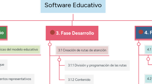 Mind Map: Software Educativo