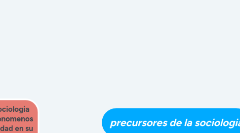 Mind Map: precursores de la sociologia