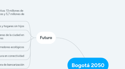 Mind Map: Bogotá 2050