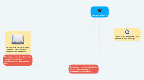 Mind Map: software educativo