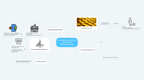 Mind Map: HISTORIA DEL SISTEMA MONETARIO INTERNACIONAL