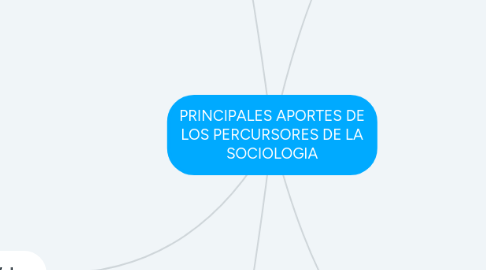 Mind Map: PRINCIPALES APORTES DE LOS PERCURSORES DE LA SOCIOLOGIA