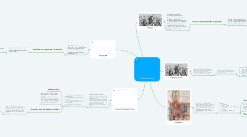 Mind Map: Medieval history