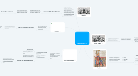 Mind Map: Medieval history