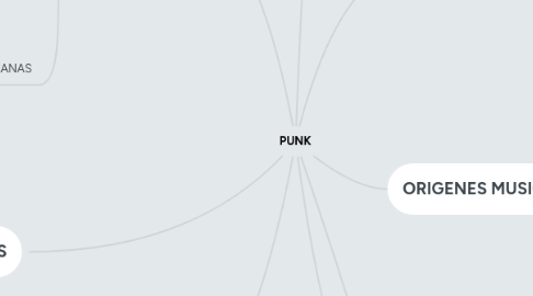 Mind Map: PUNK