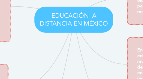 Mind Map: EDUCACIÓN  A DISTANCIA EN MÉXICO