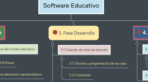 Mind Map: Software Educativo