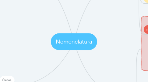 Mind Map: Nomenclatura