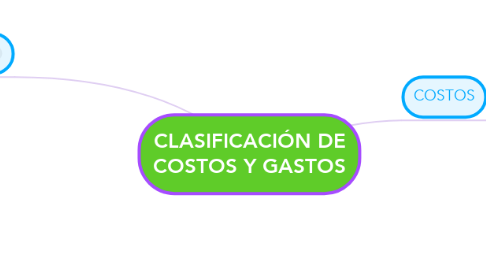 Mind Map: CLASIFICACIÓN DE COSTOS Y GASTOS