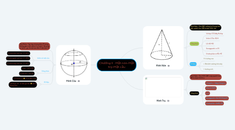 Mind Map: Chương II : Mặt nón-Mặt trụ-Mặt cầu