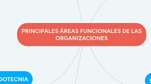 Mind Map: PRINCIPALES ÁREAS FUNCIONALES DE LAS ORGANIZACIONES