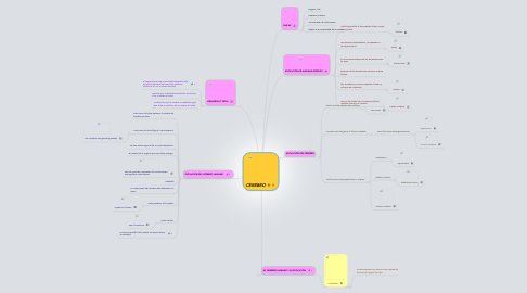 Mind Map: CEREBRO