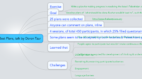 Mind Map: The Best Plans, talk by Doron Tzur